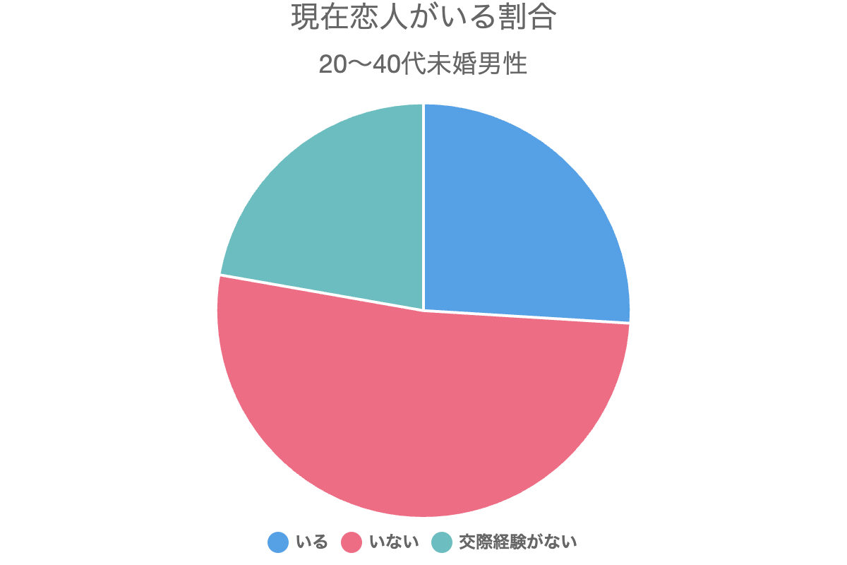 現在恋人がいる割合