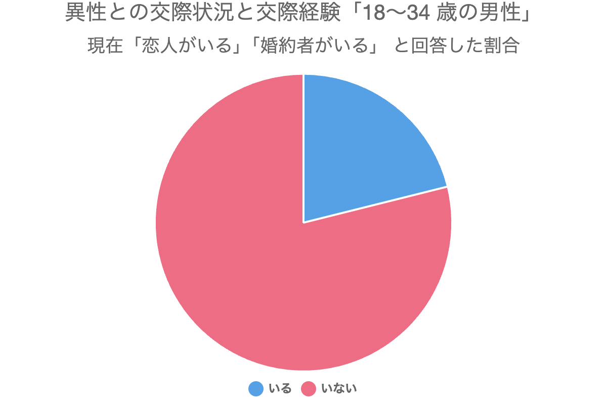 異性との交際状況と交際経験「18〜34 歳の男性」